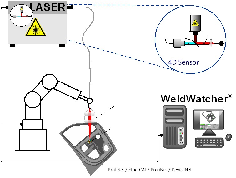 4D WeldWatcher®的工作原理